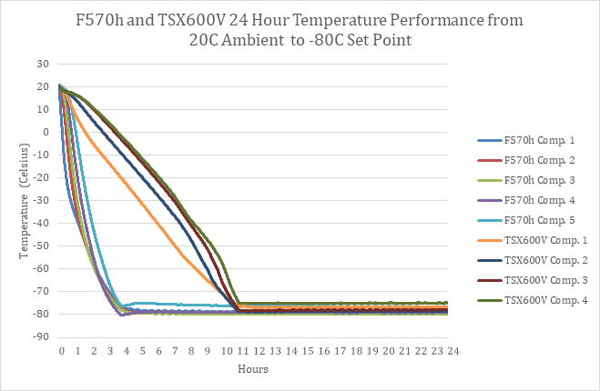 GLL_Ltd's tweet photo. Are ULT freezer Eco Modes worth it? It's give &amp; take, they sacrifice temperature performance (pull down times, door opening recovery &amp; uniformity) to save a kWh or two. Energy is one of >40 lab cost factors. Never concentrate on one bit of data..🧐💡#leadingsustainablelabs https://t.co/2LOrFVHTBc