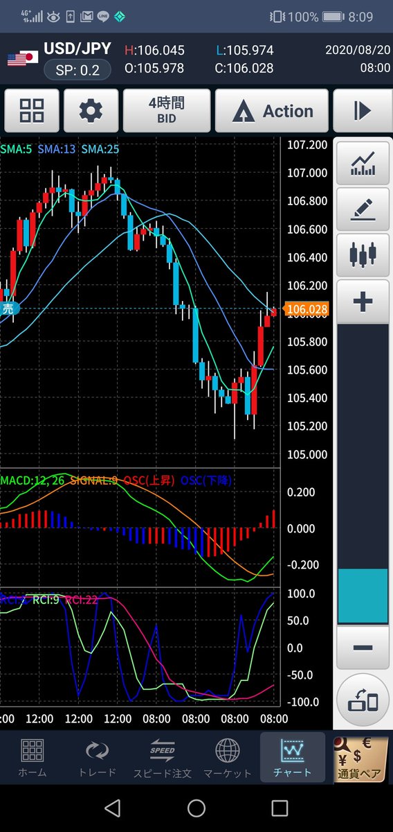 a32977954's tweet image. ドル円少しだけショート^_^
106円中盤まで売り上がり予定^_^
#サイクル理論
などなど