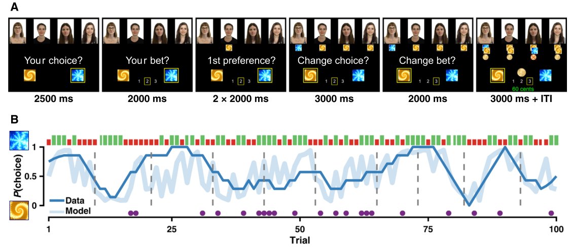 We used a classic probabilistic reversal learning task, but in a social context - we invited 5 people each time, and after each participant made their choice, they could observe what the others had chosen; next, everyone could make adjustments, followed by outcomes. (3/15)