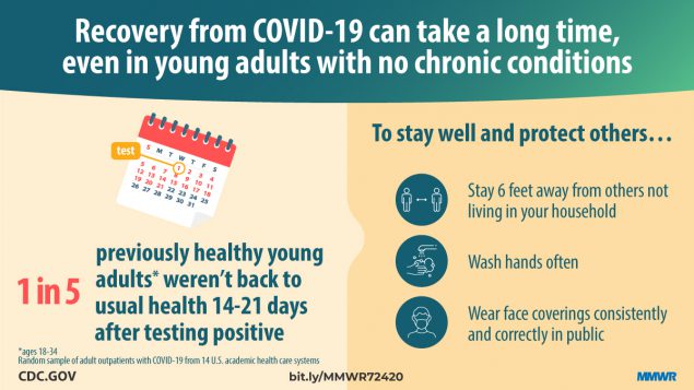 US, n=270 (nonhospitalized):"35% had not returned to their usual state of health when interviewed 2–3 weeks after testing. Among persons aged 18–34 years with no chronic medical conditions, one in five had not returned to their usual state of health." https://www.cdc.gov/mmwr/volu...