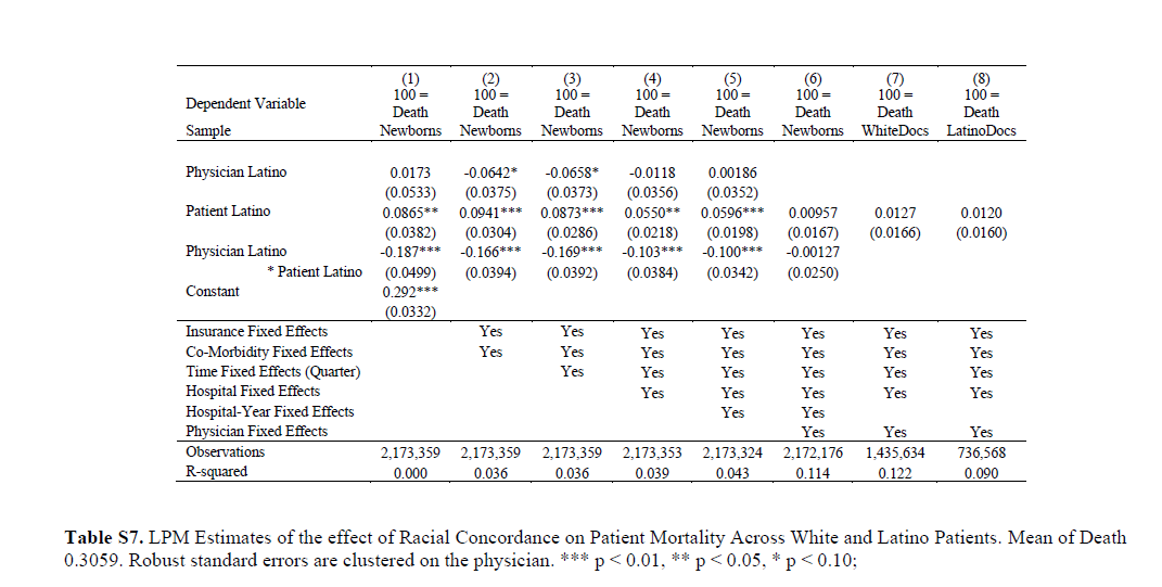 Well, turns out they had ANOTHER primary analysis - Latino babies treated by Latino physiciansThe results might be a bit of a surprise!