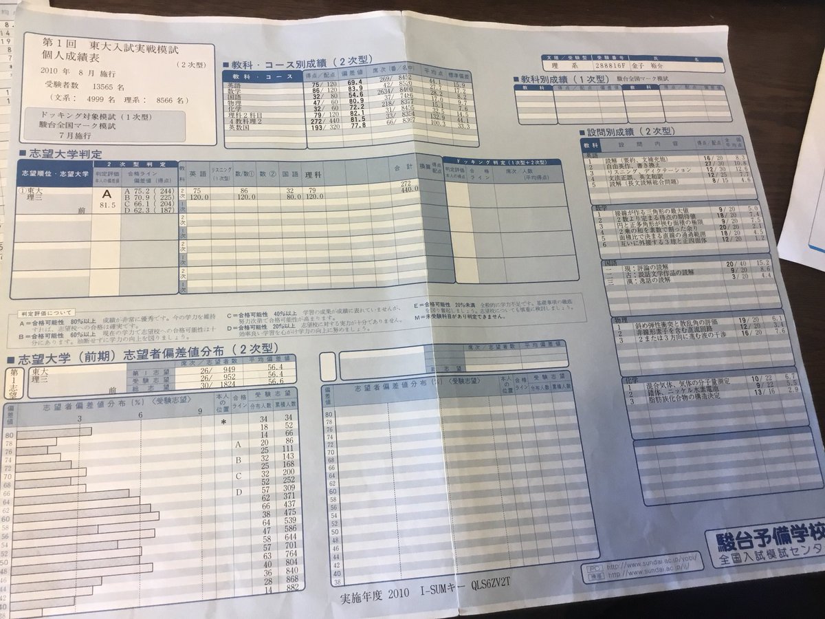 金子裕介 Lucifer Twitter પર これがトータル偏差値のmax 数学も物理も偏差値80を超えている