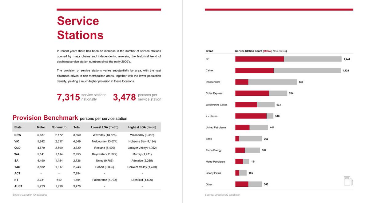 LocationIQ's tweet photo. Today, we are featuring an excerpt from our #free Location IQ Provision Benchmarks document on Service Station Provision.

Please visit our website if you would like to download a free copy of the full document: https://t.co/52s2Sr1ZpP

#petrolstation #provision #benchmarks https://t.co/2zWBf8EvLk