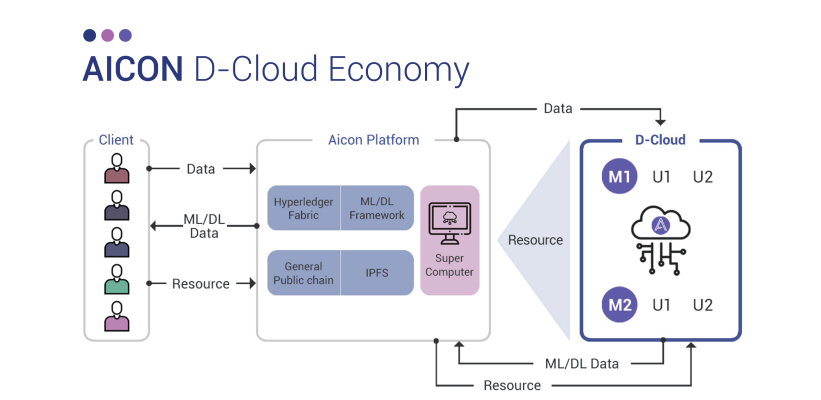 AiconOfficial's tweet photo. AICON D-Cloud Economy (출처 : 에이콘(A.. | https://t.co/VGqtj9XZPZ 블로그) https://t.co/ctEwkCasbn https://t.co/pvBVmDMdQw
