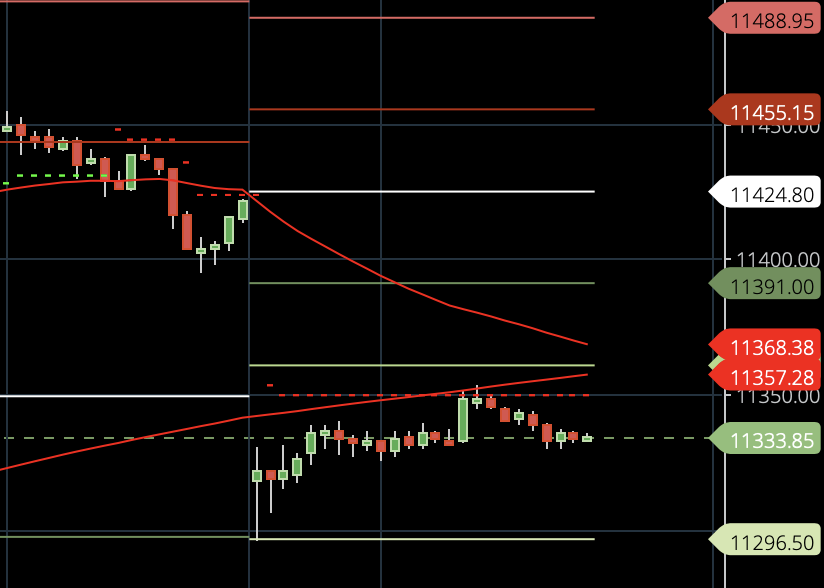 KASHIN_OFFICIAL's tweet photo. NIFTY GAP DOWN BREAKING RESISTANCES . Reason - 
US market DOWN . 
Asian markets DOWN.
Could be also because of the false breakdown indication in the final session on 19th AUG #traders #intradaytrading #bulls #bears #Nifty #marketresearch #MarketWatch https://t.co/O5P0YWHQHn