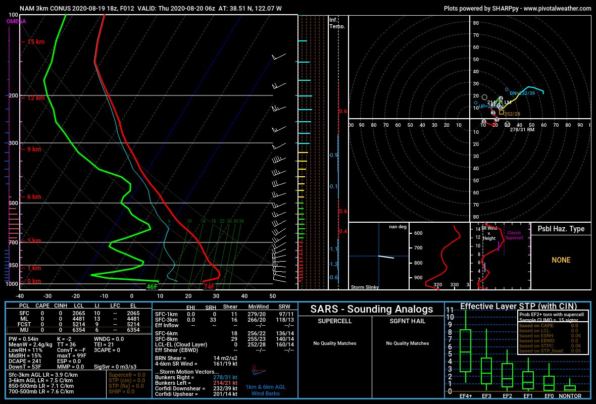 Unfortunately, we could see a repeat of last night in central/northern CA. Very dry air above the marine layer with likely subsidence from a passing shortwave trough to enhance drying overnight. West-northwest winds of 15-25 mph coupled with minimum RH of 7-20%  #CAfire  #CAwx