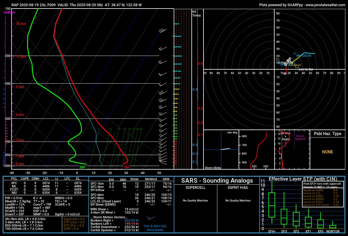 Unfortunately, we could see a repeat of last night in central/northern CA. Very dry air above the marine layer with likely subsidence from a passing shortwave trough to enhance drying overnight. West-northwest winds of 15-25 mph coupled with minimum RH of 7-20%  #CAfire  #CAwx