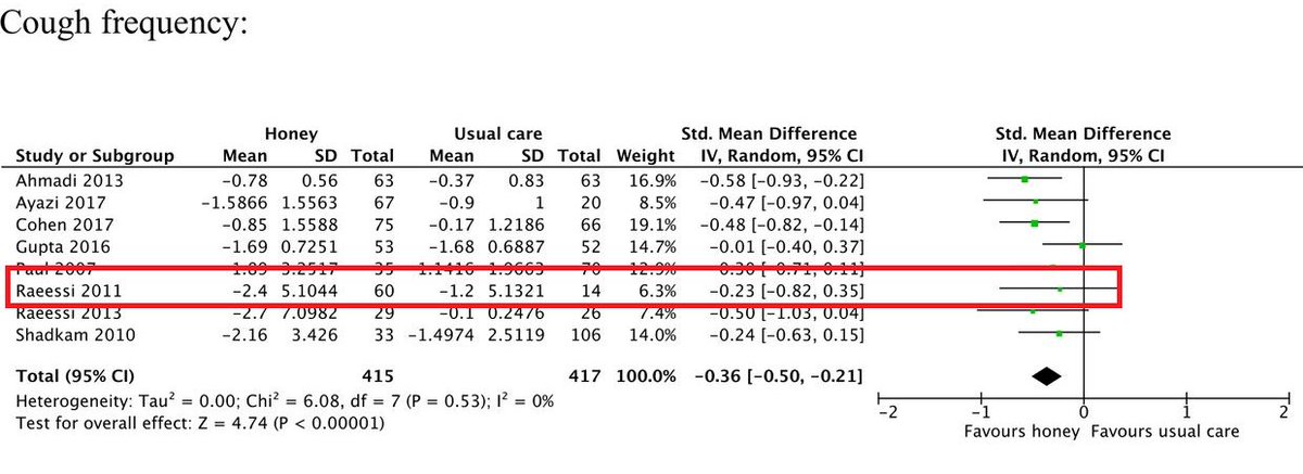 11/n Another issue for the SR/MA is that the data extraction from one of these studies is just wrongHere, honey has a mean reduction of 2.4 in cough frequency compared to 1.2 for 'usual care'