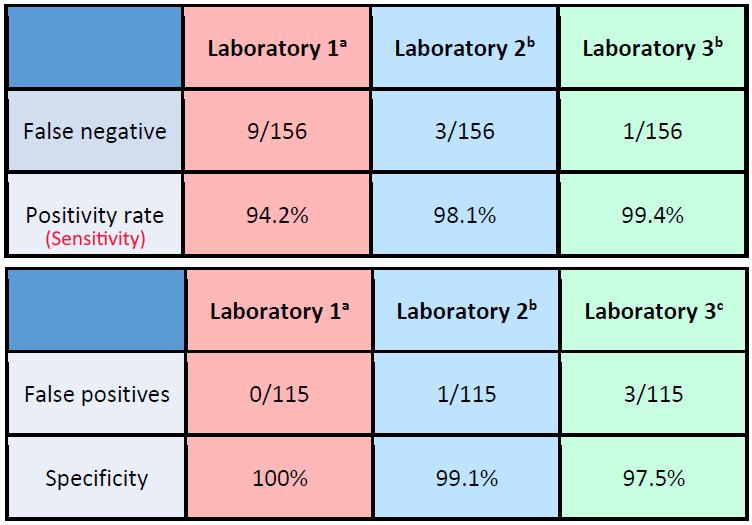 7/ The results show:Lab 1 having lower sensitivity but higher specificityLab 3 having higher sensitivity and lower specificityLab 2 having results ranging in the middle for both measures