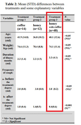 12/n Now, firstly, that's the reduction not for "honey" but for "honey + coffee", and it's being compared to a control of "coffee alone" which is definitely not what this analysis is looking at