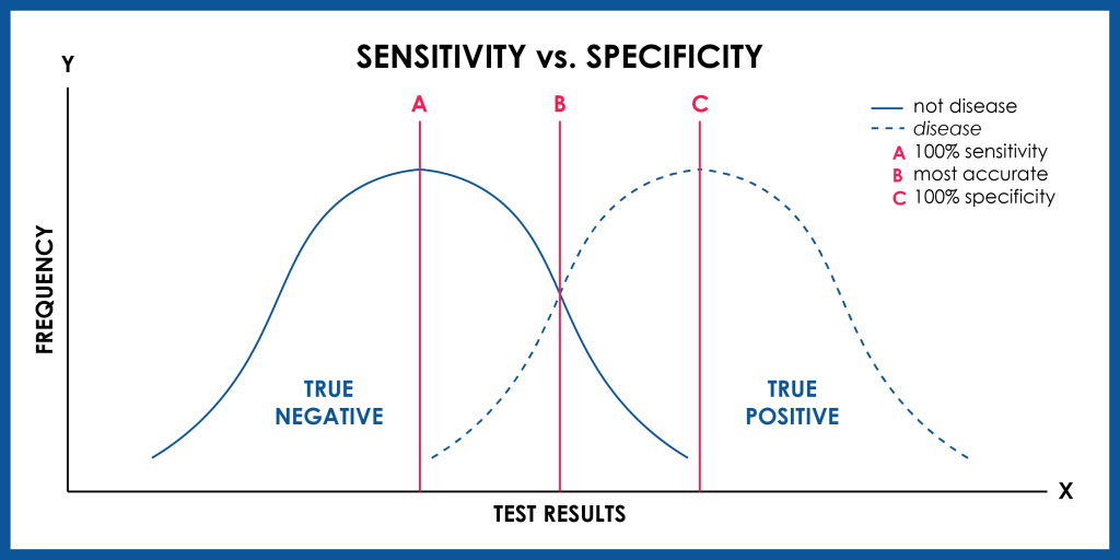 8/ The most ideal test has both high sensitivity + specificity, rendering the lowest possible false negatives and false positives, but this isn't always achievable. And there is often a trade-off between the two.