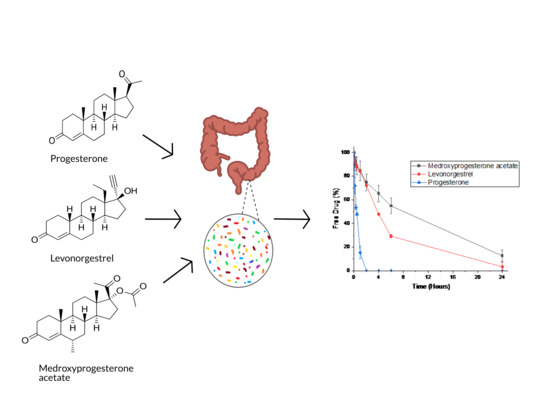 MDPIpharma's tweet photo. #mdpipharmaceutics #Progestogens Are Metabolized by the Gut Microbiota: Implications for Colonic Drug Delivery https://t.co/ws1EKTrlRC #medroxyprogesterone #microbiome https://t.co/DMJvjhIduf