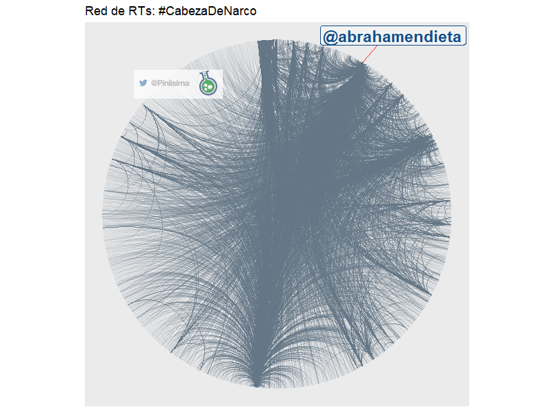 Piniisima's tweet photo. Las cuentas propagandistas <abrahamendieta> organizan campañas coordinadas de desprestigio para ganar atención de los medios de comunicación. Sin embargo, estas tendencias manipuladas ya no alcanzan el top 1 por abusar de la plataforma. @100tificoDatos y yo monitoreamos 
🕵️📈📉👇 https://t.co/oN8cbl3RlI
