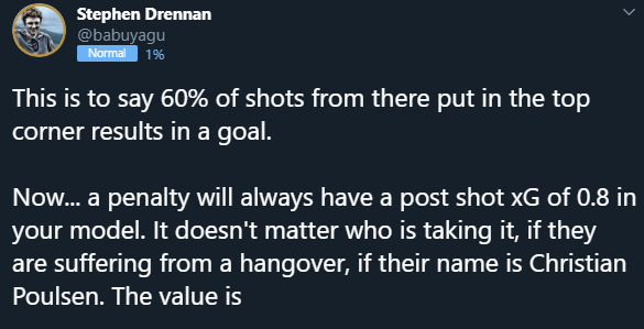 Correction to this tweet = it should read A penalty will always have a (pre-shot) xG of 0.8. Remember - xG is before shot leaves foot. Anything is possible. Post-Shot is calculated on final placement in the goalmouth.