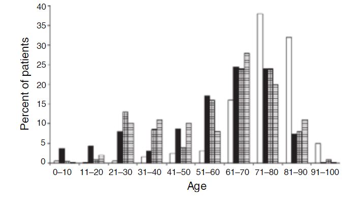 2/ Mortality is high in AH, in part due to the difficulty of diagnosis. AH most commonly presents in individuals >60yo or in young mothers in the postpartum period. The clinical presentation isn’t the same as hemophilia A, either.
