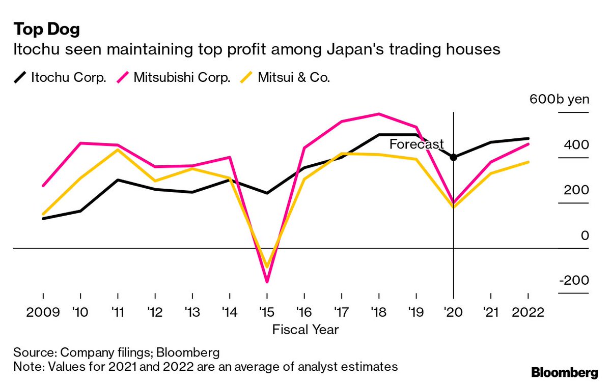 For much of Japan’s modern history, the top three trading houses were Mitsubishi, Mitsui and SumitomoItochu, the 162-year-old firm which traces its origin to linen trading in Osaka, has shattered that order. The firm is expected to maintain the highest profit among traders