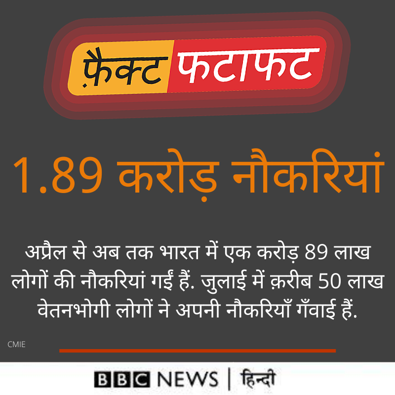 BBCHindi's tweet photo. भारत में अप्रैल से लेकर अब तक एक करोड़ 89 लाख लोगों की नौकरियां गईं.

लाइव अपडेट्स:- https://t.co/DVbxBnwBfg https://t.co/qd5LFiTtLD