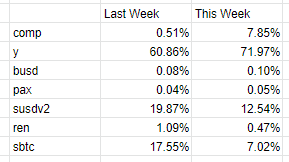 jiecut42's tweet photo. RIP BTC yields on $CRV. Big changes to the $CRV distribution. Here's how the $CRV weights for each pool has changed.

yearn ypool 60.86% -> 71.97%
synthetix pools 37.42% -> 19.56%
BTC pools 18.64% -> 7.49% https://t.co/3CzfhRoDRy