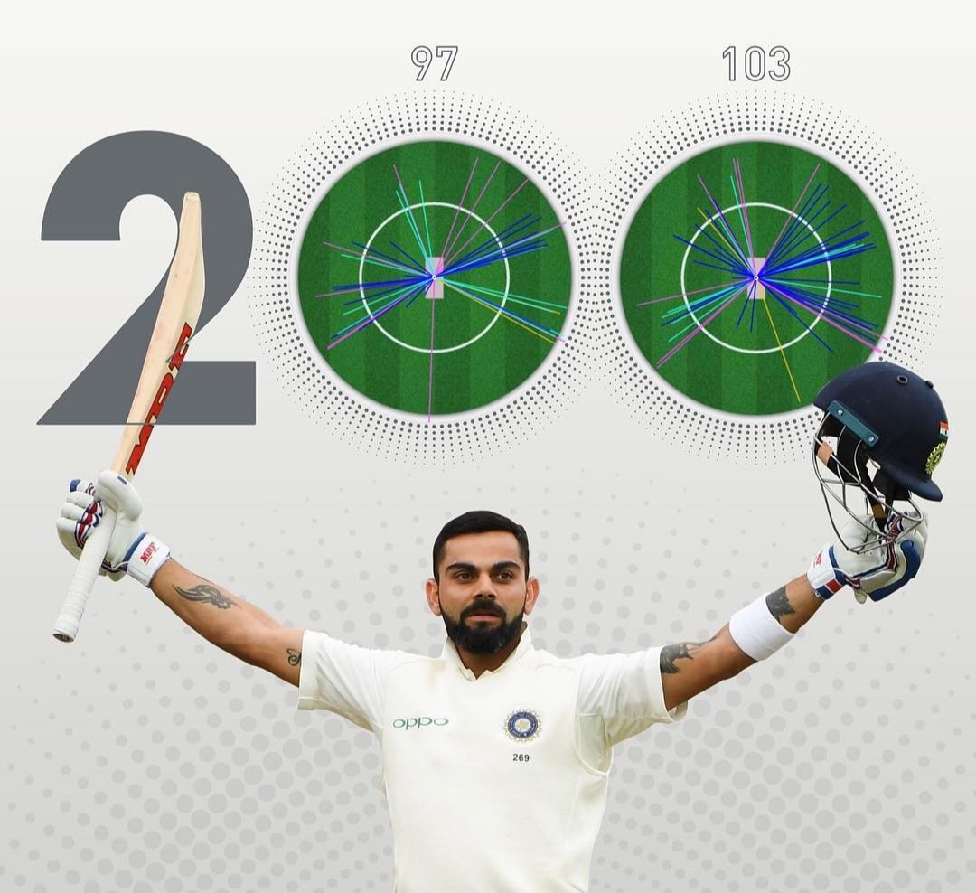 dcu_cricupdates's tweet photo. #OnThisDay in 2018

Virat Kohli Scored Match Winning 103 runs Inns against England at Nottingham.

•90+ in both inns in ENG 
•Virat 23rd Test 💯, 5th v ENG.
•Virat's 2nd 💯 in this series &amp; ENG.
•As Captain win MOM in ENG in Tests.👑

https://t.co/JuIlBbMEmZ