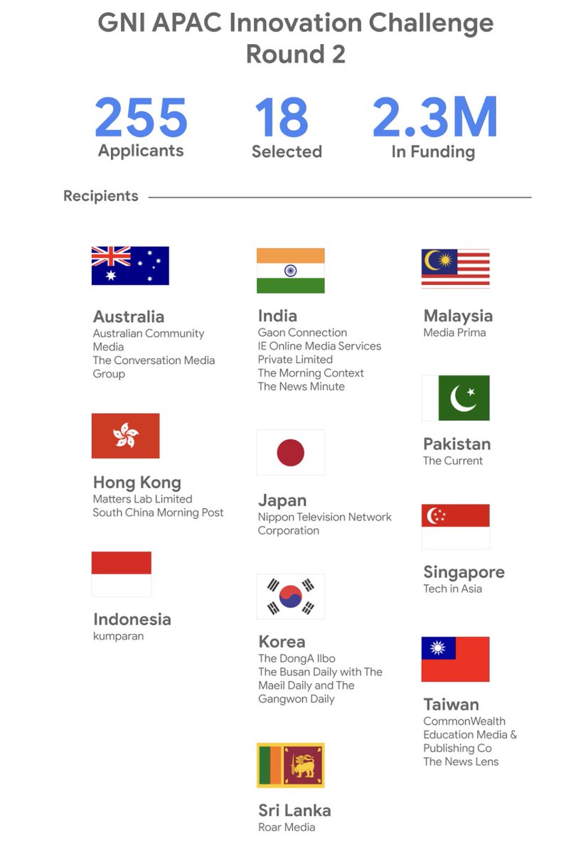 In April 2020 US technology publication Tech Crunch reported Google giving $2.3 million to 18 news orgs in Asia Pacific.Mehmal Sarfaraz’s THE CURRENT is one of these orgs, which makes it a foreign funded company.What are terms & conditions of this funding, we don’t know./9