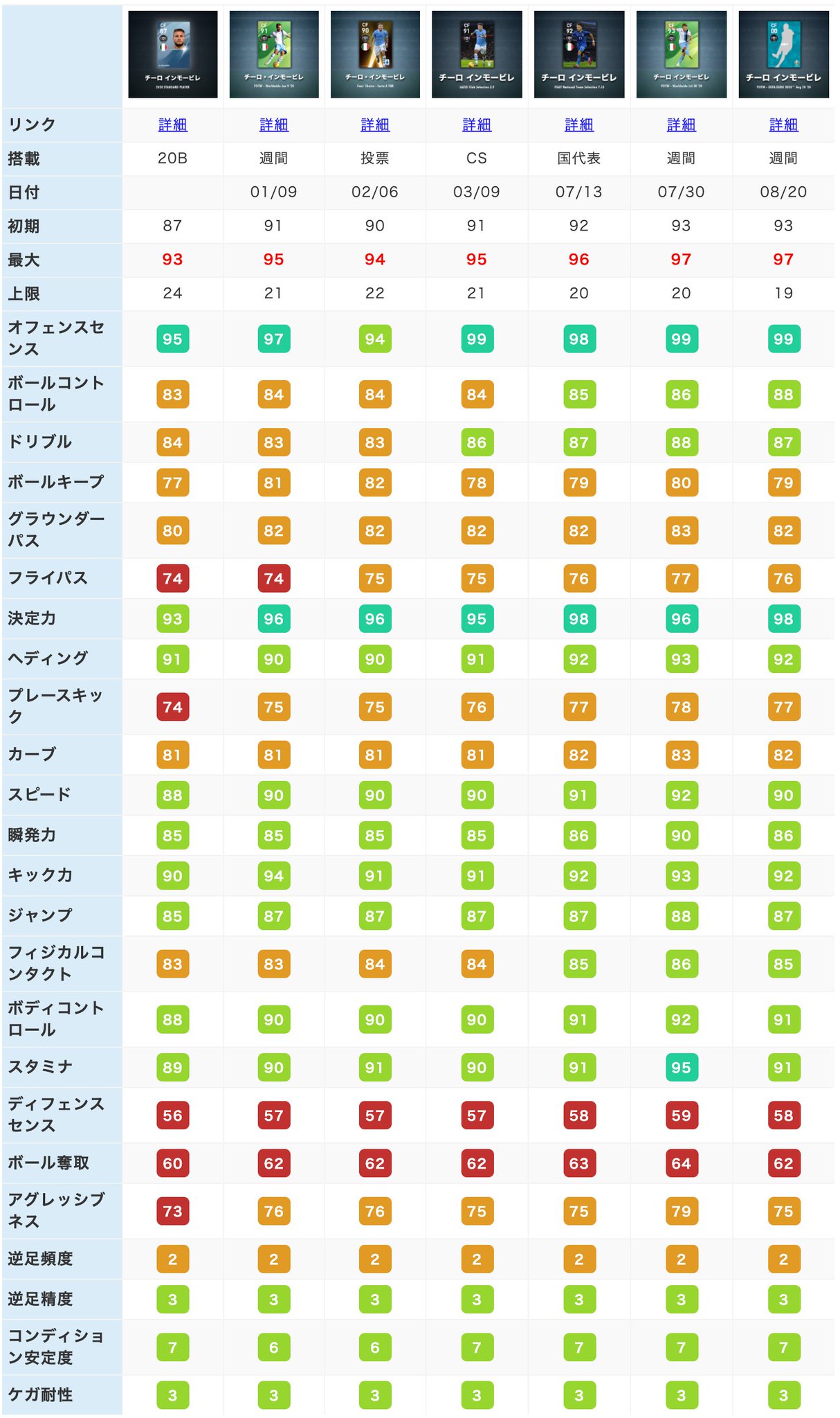 ボランチ ウイイレアプリ攻略サイト Euro Fp チーロ インモービレ 8 の完全比較 ウイイレアプリ T Co Bhojgu06vv Twitter