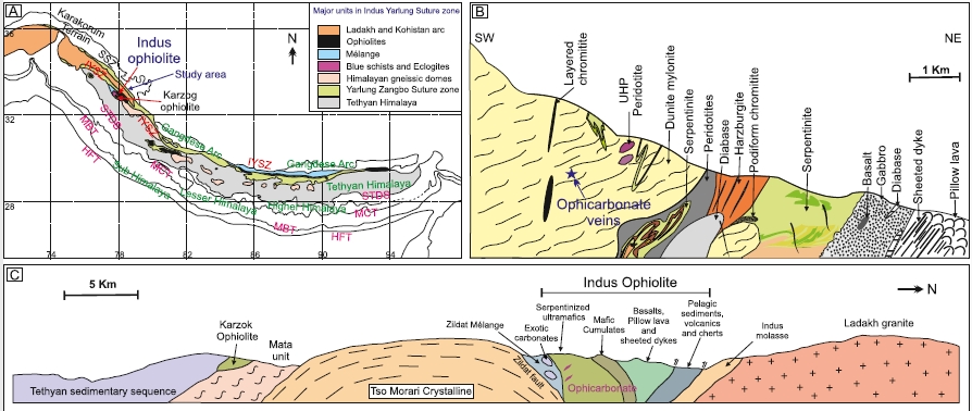 This SW-NE cross section captures the arrangement of terrains in ISZ in the Nidar valley, Ladakh. The Tso-Morari crystallines marks northern margin of Indian continent. Ladakh granites marks S margin of Asian continent. Sandwiched are the Indus ophiolites within the suture zone.