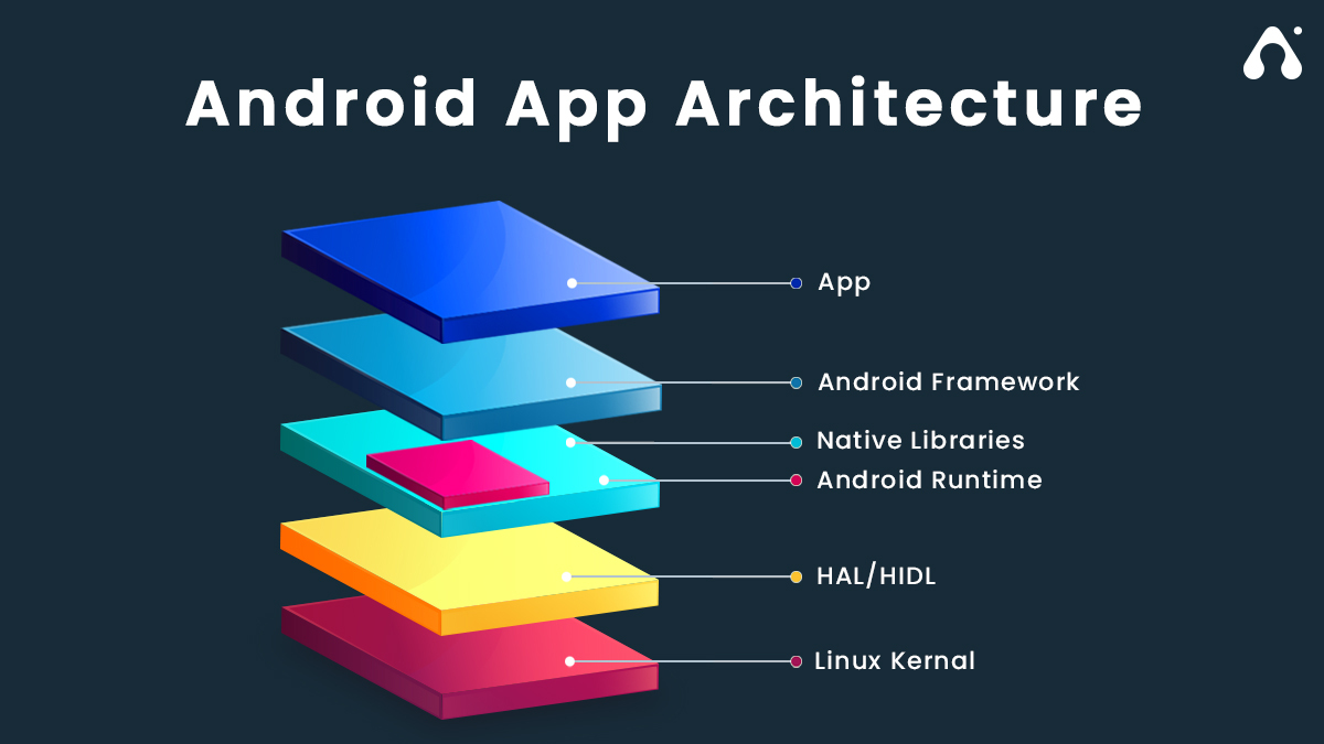Appventurez's tweet image. #Androidappdevelopment is easy with the addition of right architecture. It gives a flow to the #appdevelopment process & help developers to understand the whole process. Get a better understanding of #Androidapparchitecture !
#androidapps #androidappdevelopers #apps