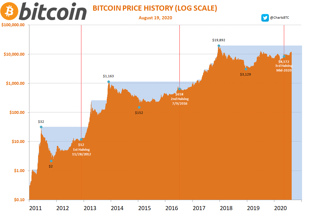 15,000 followers  Thank you everyone! Let's break down the  #bitcoin   cycles and see how well history is rhyming. /1High $32, Low $2, Halving $12High $1,163, Low $152, Halving $658High $19,892, Low $3,129, Halving $8572