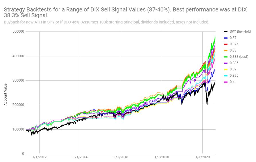  @Manchanach1 wondered how changes in the DIX sell trigger value would affect performance. This chart shows several backtests: a DIX<38.3% sell signal maximizes final outperformance. We assume constant buyback parameters: buyback when DIX>46% or when SPY makes a new ATH.