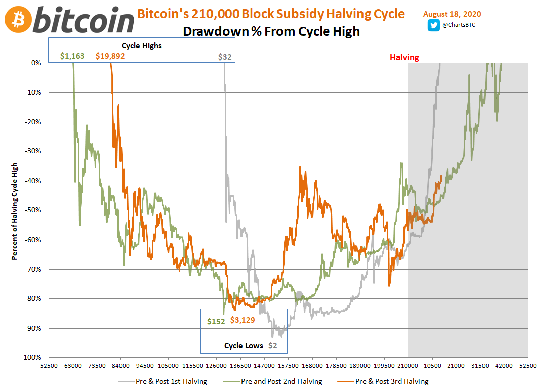 Starting with drawdowns from they cycle highs of $32, $1,163, and $19,892. While still down 40% from the ATH of $20k, the  #bitcoin   price is slightly ahead of the prior cycle. /2