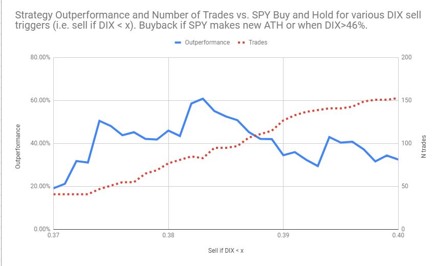 For higher resolution, this chart shows final outperformance vs SPY for the full range of DIX sell signal values tested (again assuming a constant DIX buyback value). Importantly, it also shows the total number of resulting trades for that sell signal value.