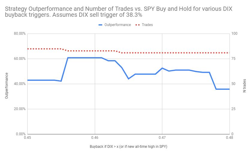Now you're probably wondering, how robust is your buyback value of DIX 46%? This chart shows (for constant DIX sell signal of 38.3%) the final outperformance for the full range of DIX buyback values over 45-48%.