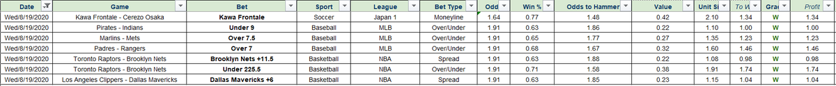 hammeritbets's tweet photo. Love a good sweep!! 🧹🧹

Our premium members enjoyed a 7-0 +8.79u day! Want in on the action? $5 a week or $20 a month for access to all of our picks.

Start your FREE trial today!

#hammerit #NBAPlayoffs #MLB #jleague #MLBPicks #NBAPicks #GamblingTwitter #sweep https://t.co/UV6Sk8lSLY