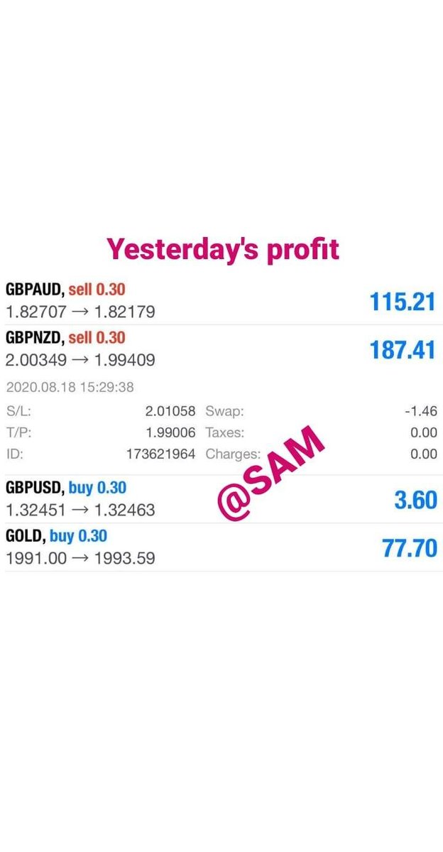 SamSmit55's tweet image. Yesterday's All profits booked by our Clients
If you want profit like this
Join - wa.me/918817401881?t…
@UKTradeForum @AllAboutForex6 @instafxmy @TelegramForex1 @FOREXcom @FXstreetNews @fxcanli @PaxForex @gregmikeFX @adsslondon @Swissquote_uk
@HF_Analysis @RoboForex_com
 #forex