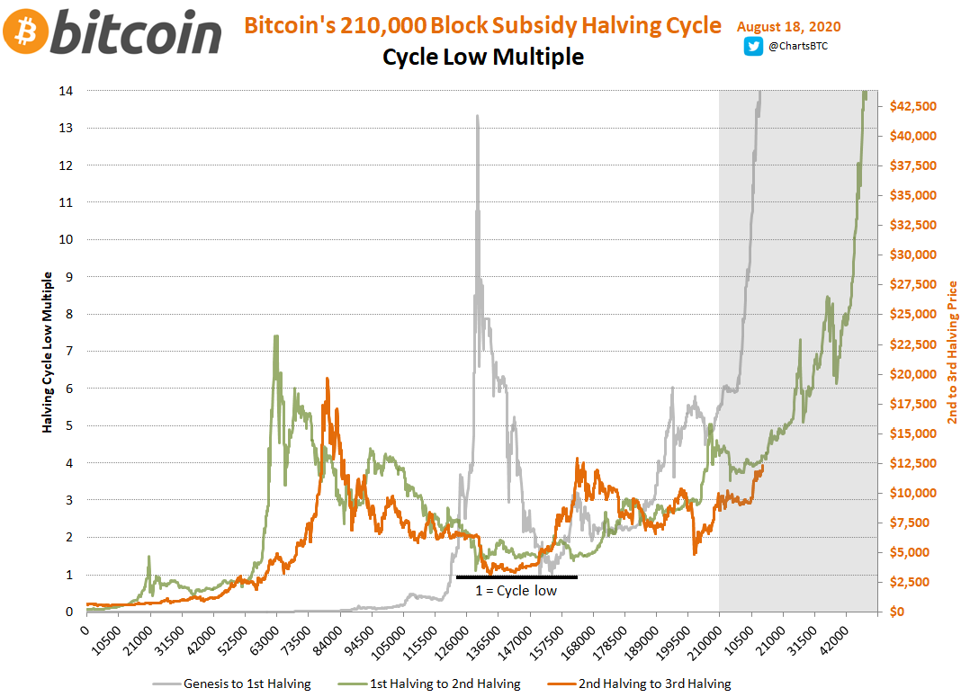 Next up let compare the lows of $2, $152, $3,129. Here the price is a little behind the prior cycle but still remarkably close. /4