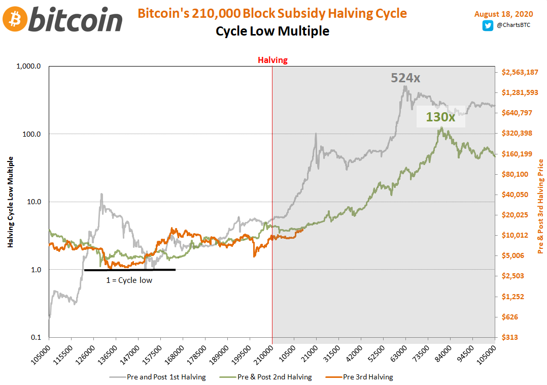 Zoom out and switch to log scale and we see prior price increases of 524x and 130x from the low. The  #bitcoin   price would need to reach $400k to match the 130x from the last cycle. /5