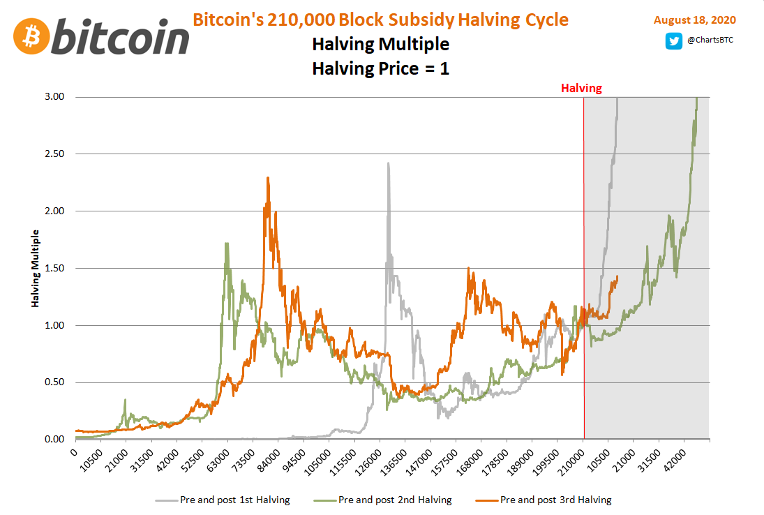 Last up are the halving prices of $12, $658, $8,572. The price post halving this cycle is significantly ahead of the prior cycle that had a large post halving dip. /6