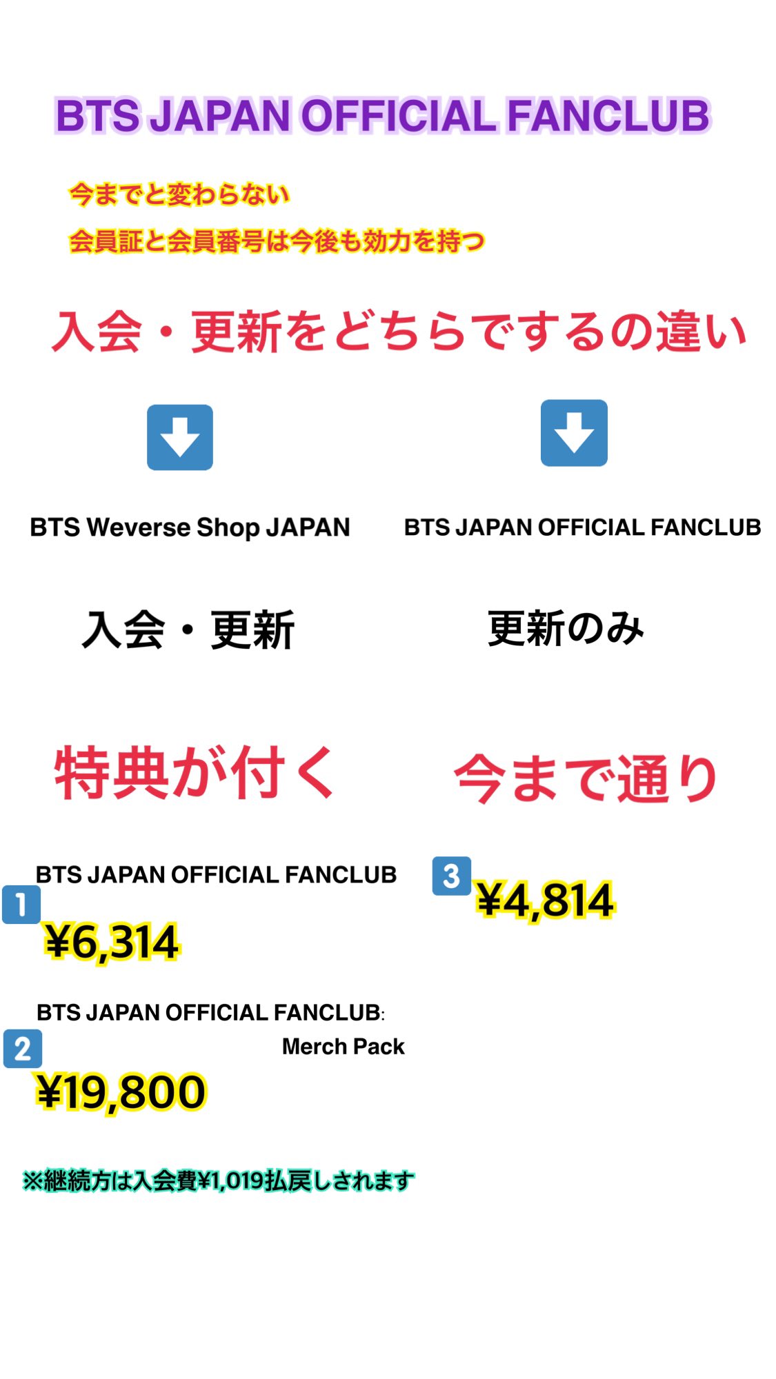 Aki 𝔹𝕌𝕋𝕋𝔼ℝ Fc更新まとめ 初めに Bts Japan Official Fanclub は1つです どの窓口で入会 更新するかの違い 会員証も会員番号も変わらない そのまま効力を持つ 今後は 新規入会 1 2 Weverse Shopのみ 更新