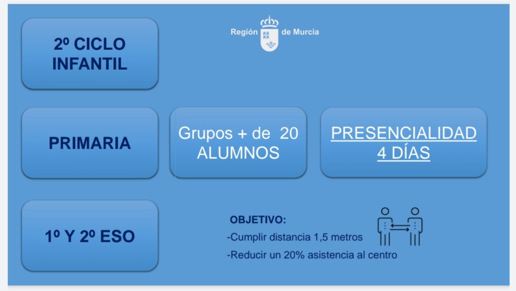 Educarm's tweet photo. El curso comenzará en régimen de semipresencialidad en la Región. 

Reducción de alumnado en el centro  = distancia de seguridad. 👥 ↔️ 1,5 m.

Info ⏩ https://t.co/ktFu6HY3QQ https://t.co/CsiwBQX38F
