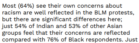 A majority of ethnic minority respondents (64%) see their own concerns about racism well reflected in the Black Lives Matter protests.Support is stronger among Black respondents (76%) & somewhat more contingent among non-Black ethnic minority respondents.