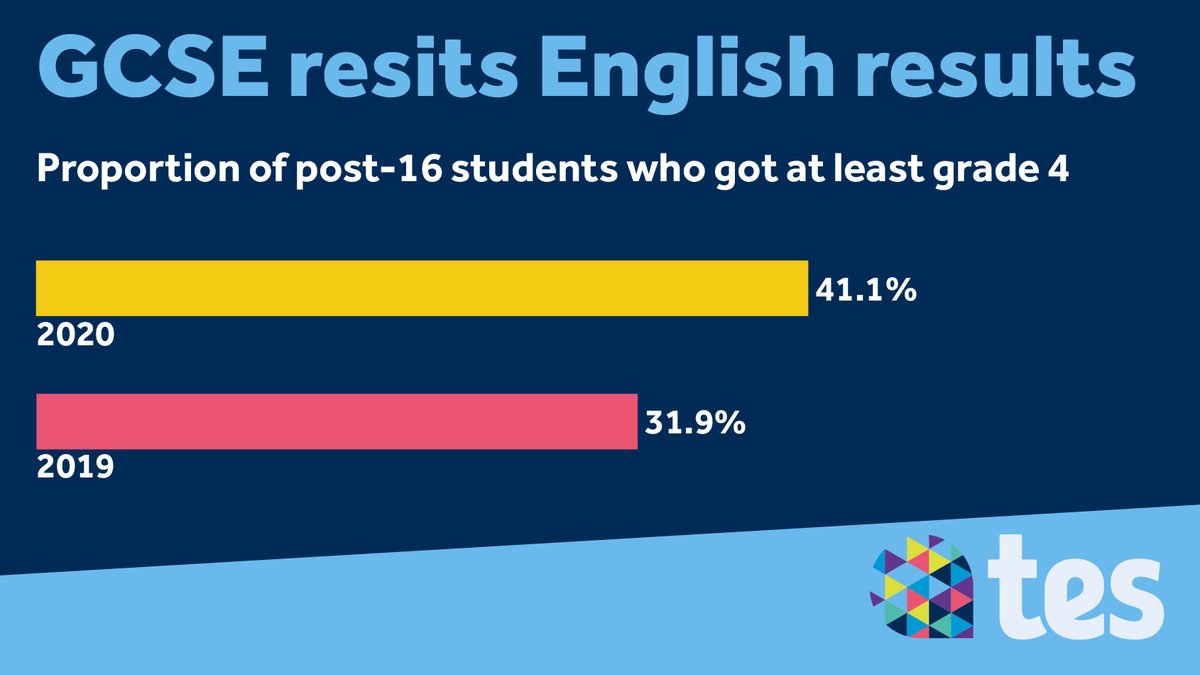 In colleges, the proportion of resit students getting that all-important grade 4 or above rose by nearly 10 percentage points  #GCSEresults2020