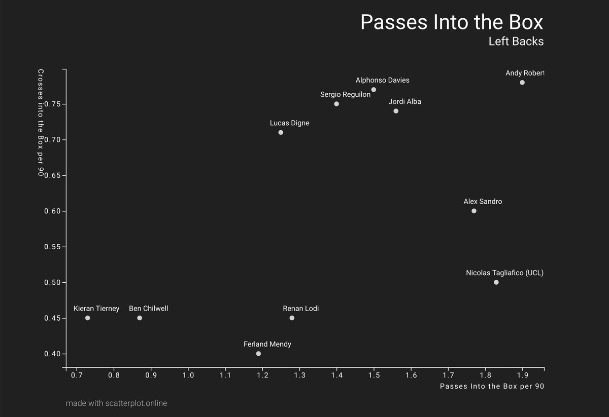 Moving towards the other end of the pitch, Chilwell doesn’t boast the best crossing or get the ball into the box enough. Especially with our crossing threat from the right we need someone on the left to be a danger to avoid relying on the right side for our entire creativity