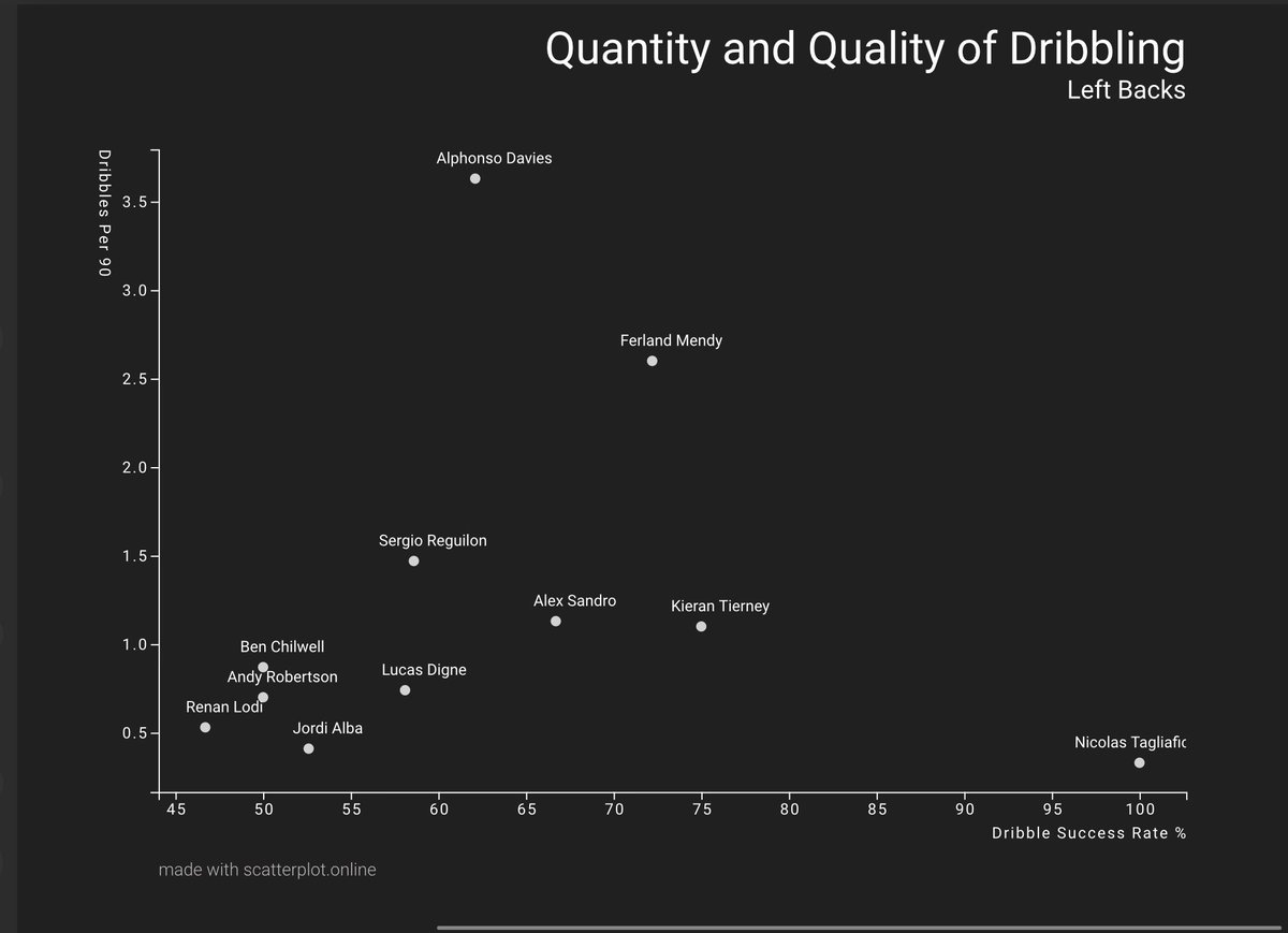 Looking at Chilwell’s ability to beat his man, something we lack with Alonso and Azpi, he really isn’t special. This could be due to the system at Leicester however, we have often lacked a player to drive us forward down the left hand side and bomb forward on the overlap.