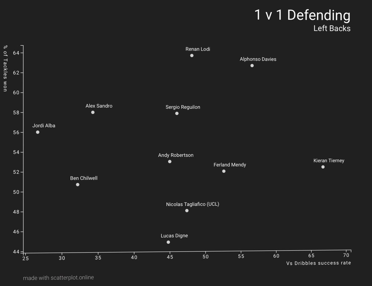 Starting in 1v1 defending, Chilwell is nothing less than terrible. Arguably the worst of the lot, he is dribbled past way too often for a left back, and just about wins 1 in every 2 of his attempted tackles. So straight off the bat, Chilwell isn’t looking good.