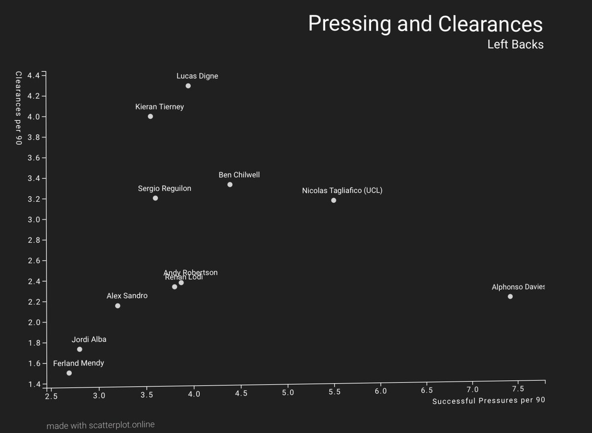 Looking at how Chilwell does in being the aggressor and clearing the ball from danger, he does quite well making a large amount of successful pressures and clearances. Lampard does focus a lot on pressing, & clearances would tell that Chilwell gets onto loose balls in the box.