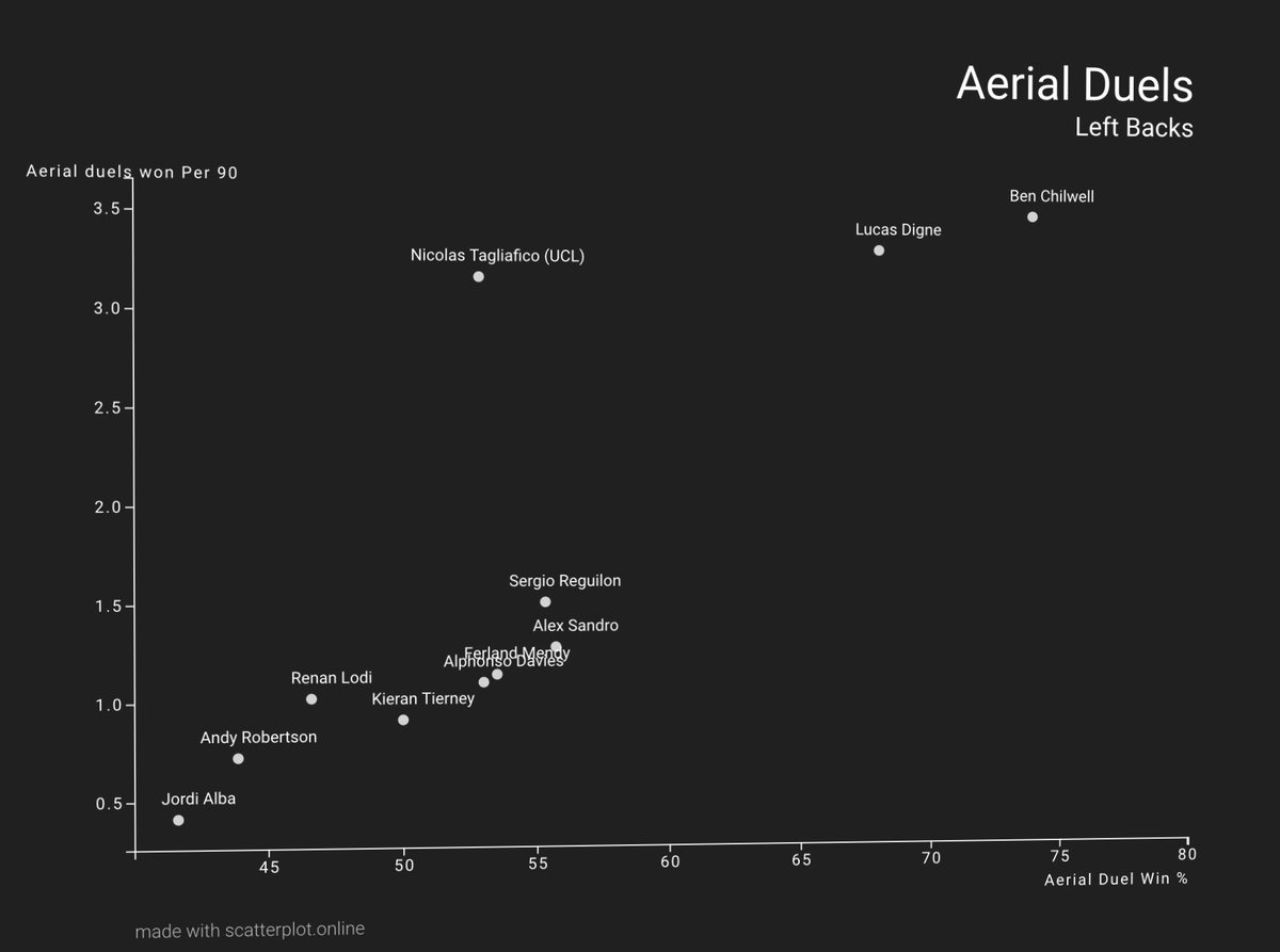 Winning aerial duels is probably Chilwell’s best attribute, and one that Chelsea have struggled with, especially off set pieces. Chilwell is clear of everyone. I could see this to be a very good attribute he’d bring to Chelsea, to defend set pieces especially, where we struggle.