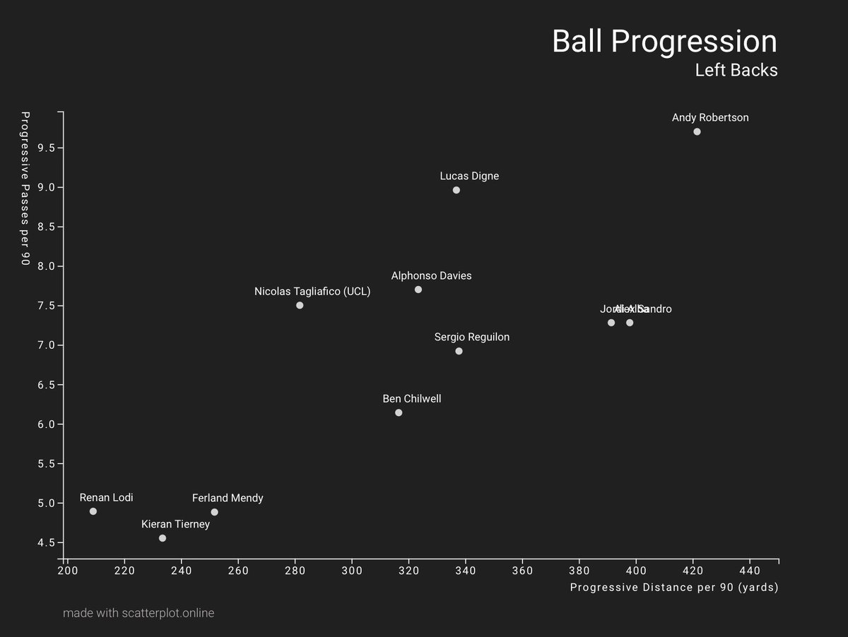 When it comes to ball progression I’d say Chilwell does his fair share of it, he isn’t on top but his numbers are good. These numbers could improve at Chelsea, however we do need a lot of ball progression from wide areas to make us harder to prevent playing out of the back