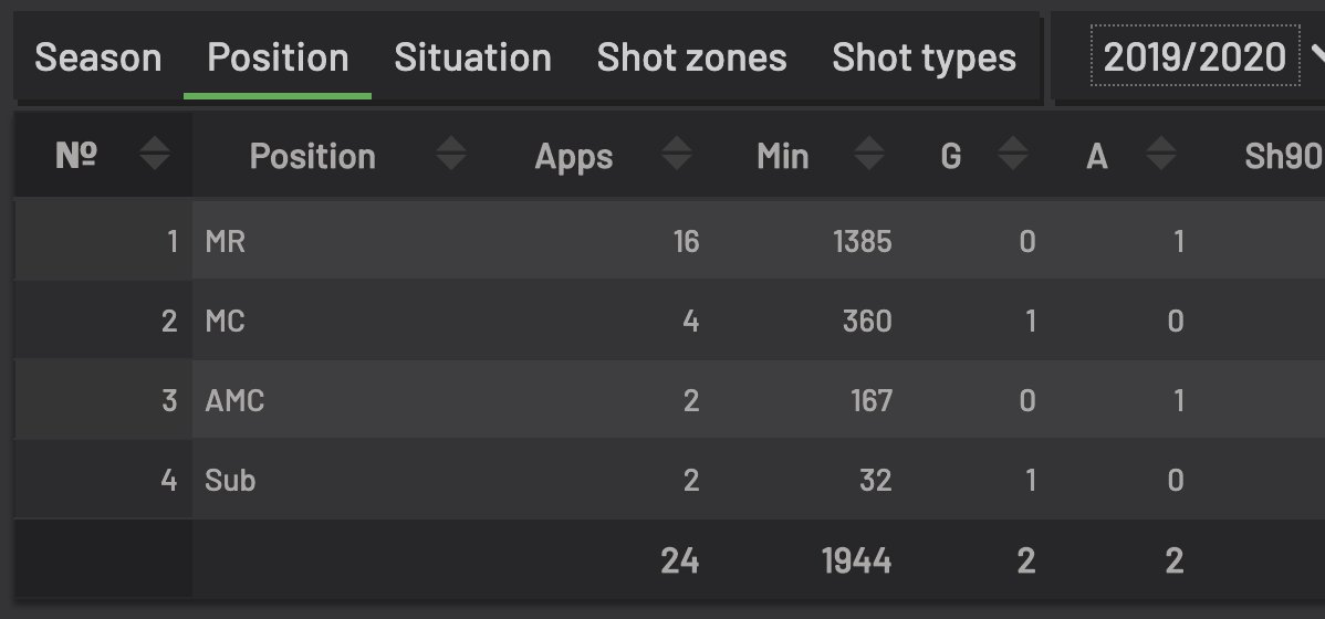 𝗛𝗲𝗻𝗱𝗿𝗶𝗰𝗸’s versatility makes him difficult to assess. There’s a presumption that we’ve signed him to play in centre-midfield, but he’s played the majority of his games this season on the right of a midfield four which skews his statistical output.  #NUFC (pic Understat) 2/