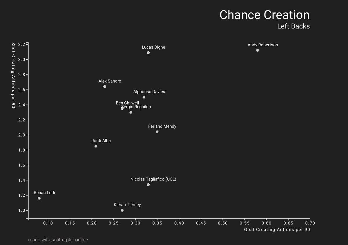 Chilwell does create a good amount of chances, which is good to see, creating similar amounts to Davies and Alex Sandro. This is good to see, with what I mentioned earlier about needing a threat from the left to back up the right hand side. Overall I’d say Chilwell does okay here