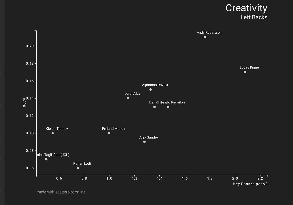 Ending on some more creative stats, Chilwell once again to reinforce the previous tweet, does well in creating chances for his teammates to score. Do remember these are some of the best left backs in the world so being average would be quite good.